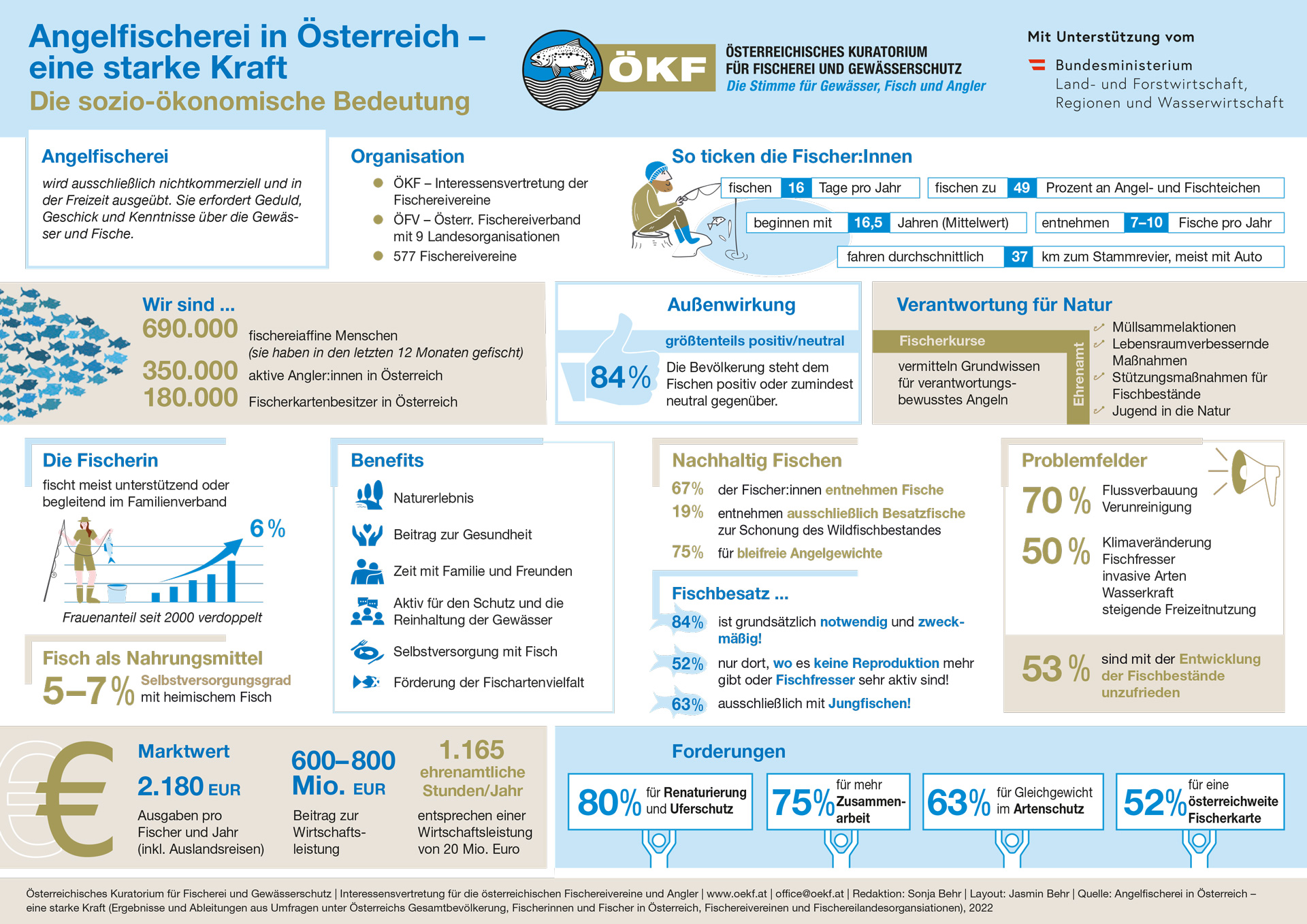 Infografik Angelfischerei in Österreich